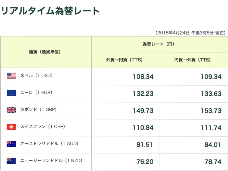 海外旅行で換金どうしてる?現金よりもクレジットキャッシングが断然お得☆修学旅行にも安心!13歳から持てる海外で使えるマネーカード 3 海外お得なレート 海外キャッシング