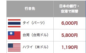 海外旅行で換金どうしてる?現金よりもクレジットキャッシングが断然お得☆修学旅行にも安心!13歳から持てる海外で使えるマネーカード 4 海外お得なレート 海外キャッシング