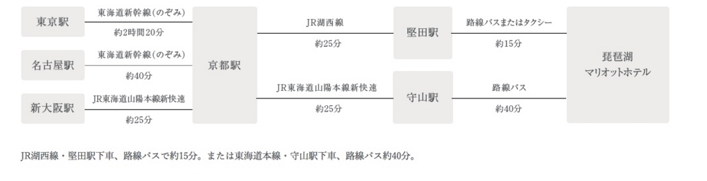 琵琶湖マリオットホテル　宿泊　SPGアメックス　特典