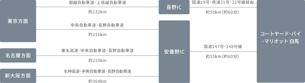 コートヤード・バイ・マリオット 白馬　口コミ　レビュー　朝食　子供添い寝　ラウンジ　温泉付きプレミアムツイン　宿泊記　SPGアメックス　特典