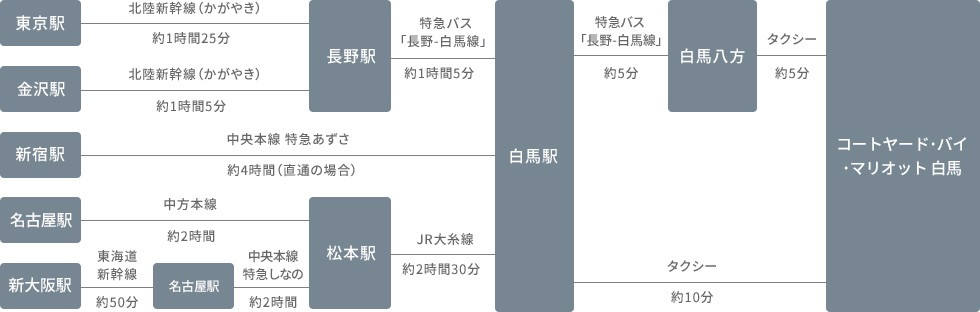 コートヤード・バイ・マリオット 白馬　口コミ　レビュー　朝食　子供添い寝　ラウンジ　温泉付きプレミアムツイン　宿泊記　SPGアメックス　特典