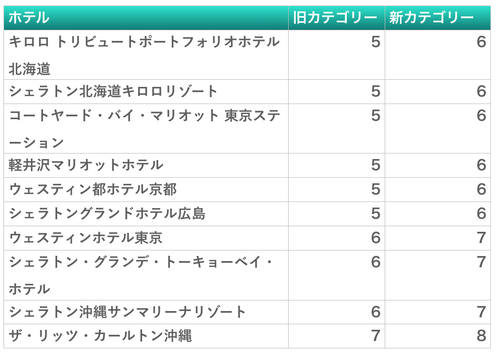 国内　2020年　マリオットホテル　カテゴリー変更　いつから？