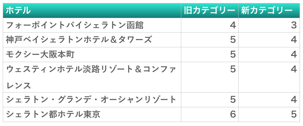 国内　2020年　マリオットホテル　カテゴリー変更　いつから？