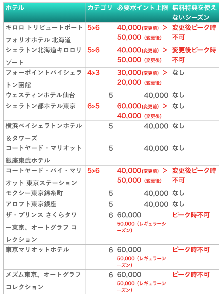 国内　2020年　マリオットホテル　カテゴリー変更　いつから？