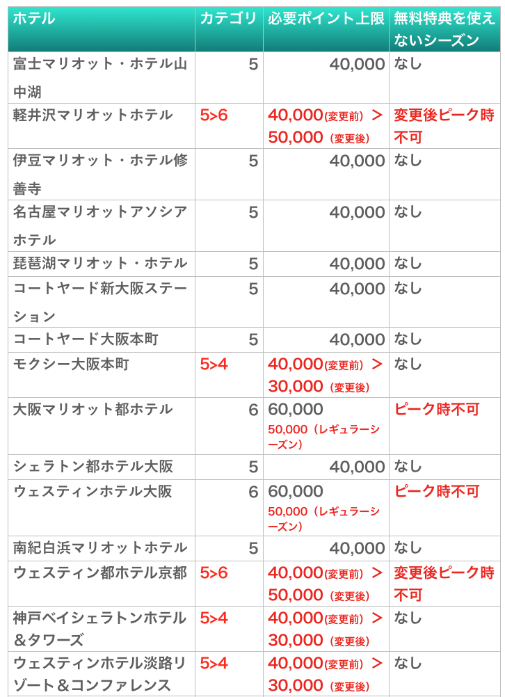 国内　2020年　マリオットホテル　カテゴリー変更　いつから？