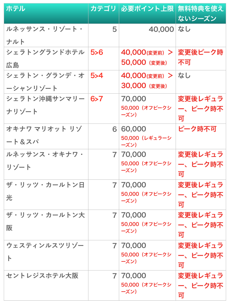 国内　2020年　マリオットホテル　カテゴリー変更　いつから？