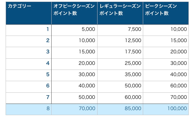 マリオットボンヴォイ　ホテルポイント数