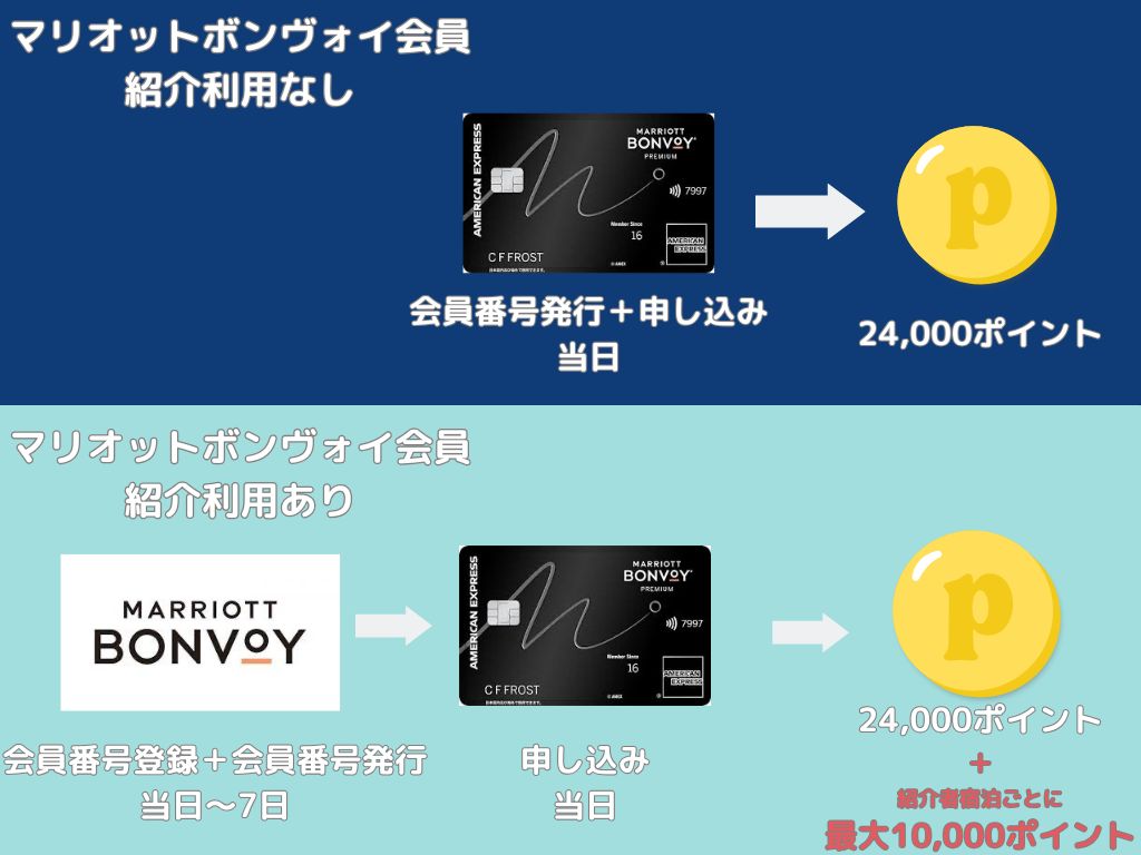 マリオットボンヴォイアメックス　紹介　危険　した側　紹介者コード　マリオットアメックス　ポイント